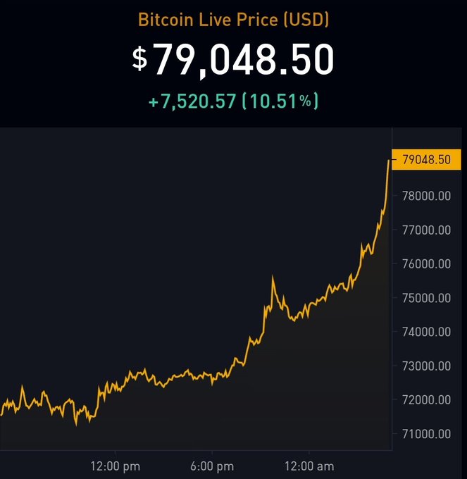 A Bitcoin live price chart showing BTC at $79,048.50 USD, up $7,520.57 (10.51%) over a 24-hour period with a rising yellow price line.