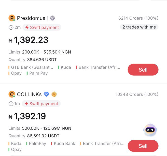 A screenshot of a cryptocurrency trading platform displays two sell listings: 'Presidomusli' selling 384.636 USDT for ₦1,392.23 and 'COLLINKs' selling 86,691.32 USDT for ₦1,392.19, using Swift payment methods.