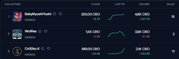 An NFT collection ranking dashboard showing top collections: 1. BabyRyoshiYoshi (325.00 CRO, +8.7%, 15 sales), 2. Wolfres (1.5K CRO, -5.9%, 2 sales), 3. Cr00ts-X (199.00 CRO, +24.4%, 11 sales), all on the Cronos chain.