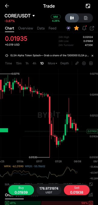 A cryptocurrency trading app shows the CORE/USDT pair on Bybit, priced at $0.01935 with a -3.87% daily change, displaying a 1D candlestick chart with a significant drawdown followed by a recovery. The accompanying post promotes buying more CORE despite the recent drop, highlighting potential 10x-100x upside if the price recovers to $0.20-$2.