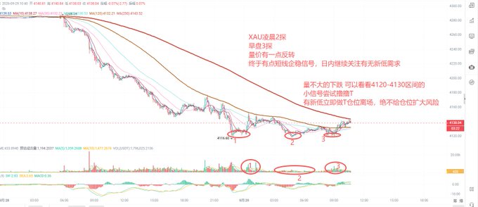 A financial trading chart (XAU/USD gold spot) showing price action around the 4130 level, with red annotations indicating 'XAU这波是2探，早盘3探，是有可能反转点，关注有无新低需求' and a note about watching for a small downward test in the 4120-4130 range. The chart includes moving averages, volume bars, and circled areas marked 1, 2, and 3 highlighting key price points and corresponding volume spikes at the bottom.