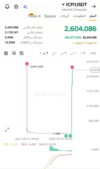 A Binance chart showing ICP/USDT (Internet Computer) at $2,604.086 with a staggering +83,571.53% gain over 24 hours, highlighting an extreme price spike from a low of 1.160 in May 2021 to a high of 2,831.020. The dramatic vertical green surge on the chart visually backs up the post's hyped claim that $ICP is poised for explosive momentum.