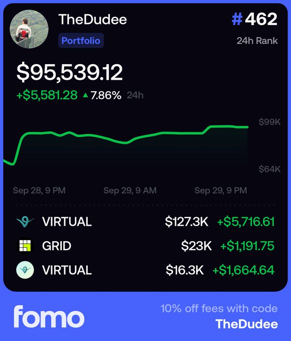 The image shows a portfolio tracker from "fomo" displaying user "TheDudeеe" ranked #462 with a total value of $95,539.12, up $5,581.28 (7.86%) over 24 hours, including a $23K position in GRID which gained $1,191.75. The graphic includes a promotional code "TheDudeеe" for 10% off fees, highlighting the GRID token position that aligns with the post's focus on the founder's daily $100K token purchases ahead of Grid Predict's launch.