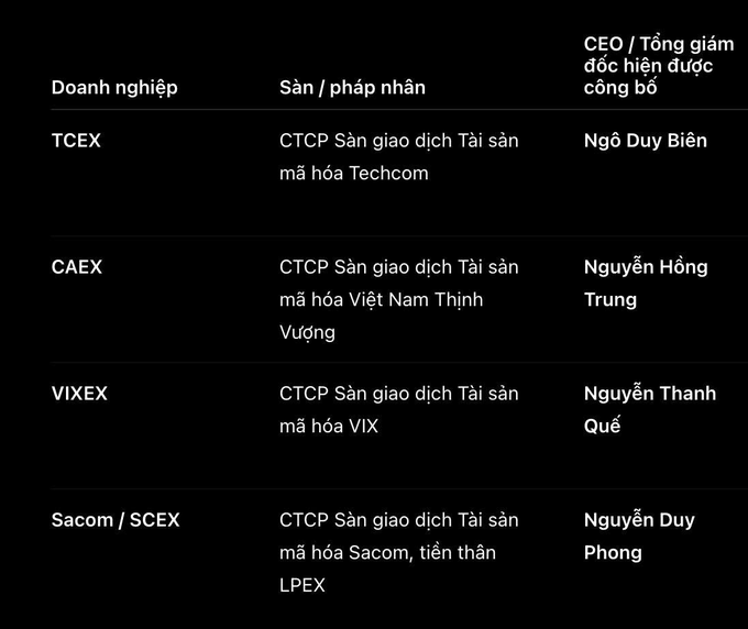 The image lists four Vietnamese crypto exchanges and their announced CEOs: TCEx–Ngô Duy Biên, CAEX–Nguyễn Hồng Trung, VIXEX–Nguyễn Thanh Quế, and Sacom/SCEX–Nguyễn Duy Phong. It supports the post’s focus on SCEX as an actively promoted platform ahead of Vietnam’s official market opening, though long-term prospects will depend on actual user adoption.