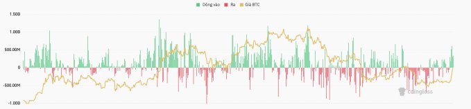 A Coinglass chart comparing 'Đồng dao' and 'Giá BTC' (Bitcoin price), displaying green and red volume bars alongside an orange price line on a horizontal axis.