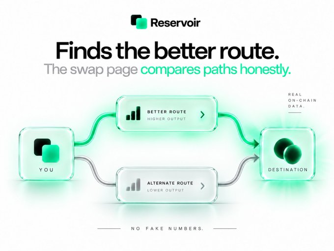 An advertisement for 'Reservoir' with the tagline 'Finds the better route' and 'The swap page compares paths honestly,' showing a diagram comparing a 'BETTER ROUTE HIGHER OUTPUT' versus an 'ALTERNATE ROUTE LOWER OUTPUT' with 'NO FAKE NUMBERS.'