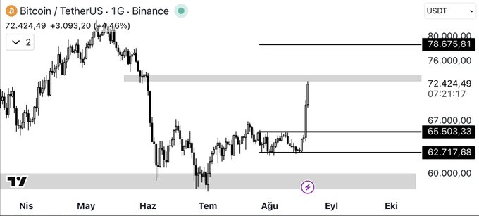 A Bitcoin/Tether US trading chart on Binance displays a price of 72.424,49 USDT with a 4,46% gain, showing key support and resistance levels marked at 78.675,81, 65.503,33, and 62.717,68.