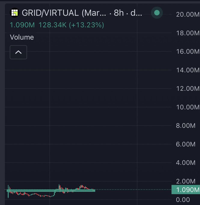 A trading chart for GRID/VIRTUAL showing a current volume of 1.090M with a +13.23% change on a dark background.