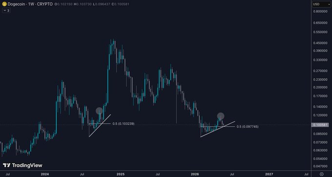 !!!This image shows a chart that displays a trading indicator for $DOGE, which stands for Dogs. The index has experienced an uptrend since October 2004 with a high of over 1,200 points. The chart also indicates that there are two more weeks (6 total) ahead where the price could continue to rise or drop depending on various factors such as market sentiment and company news. These indicators help traders make informed decisions about when to buy or sell shares in the stock."
