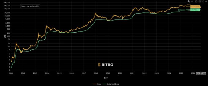 A BITBO chart compares Bitcoin’s price (orange) with the “Balanced Price” (green) from 2011 onward, showing price bottoms consistently below that trend line. The current balanced price is labeled around $38,000, supporting the claim that revisiting such a low-level bottom appears increasingly unlikely.