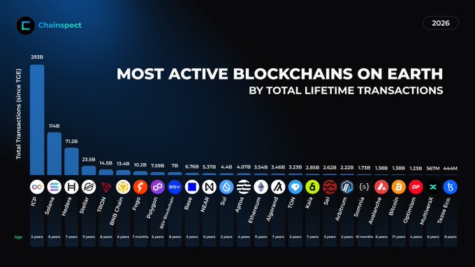 A ChainSpect infographic titled "Most Active Blockchains on Earth by Total Lifetime Transactions" ranks ICP at the top with 293B transactions since 2016, followed by Solana (114B) and Hedera (71.2B), supporting the claim that the majority of world activity will run on ICP.