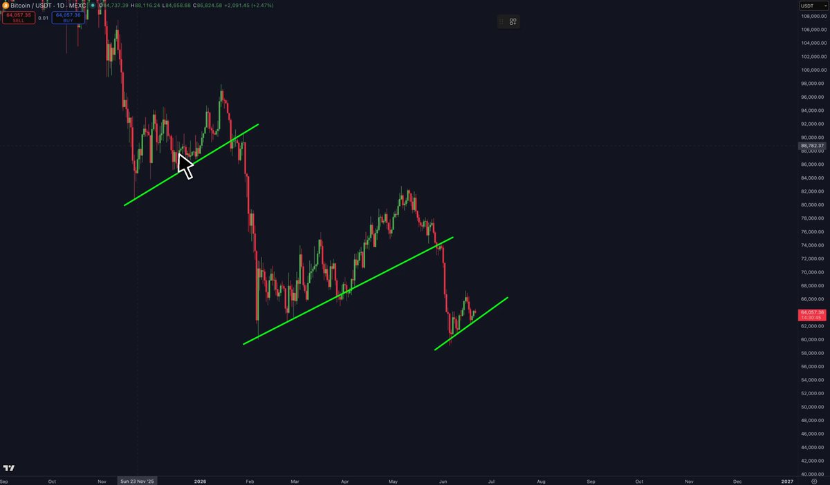 A black screen displays a line chart with Bitcoin values, which seem to be falling. This information is related to the post "Bitcoin... Um Oh." where people are discussing Bitcoin or analyzing its price trends.