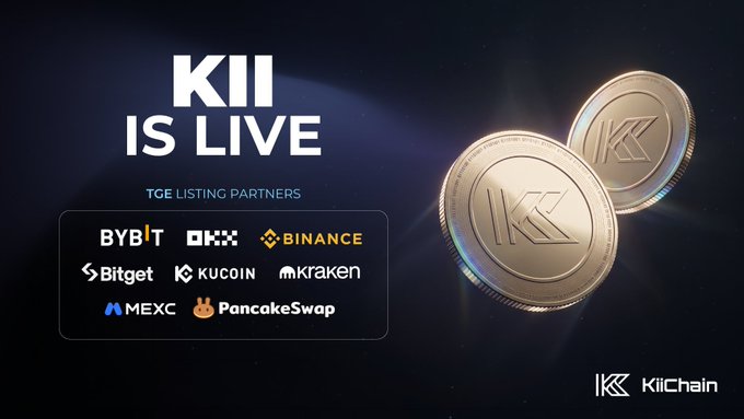 A promotional graphic for 'KII IS LIVE' on KiiChain, listing TGE listing partners including BYBIT, OKX, Binance, Bitget, KuCoin, Kraken, MEXC, and PancakeSwap, with two gold KII coins displayed.