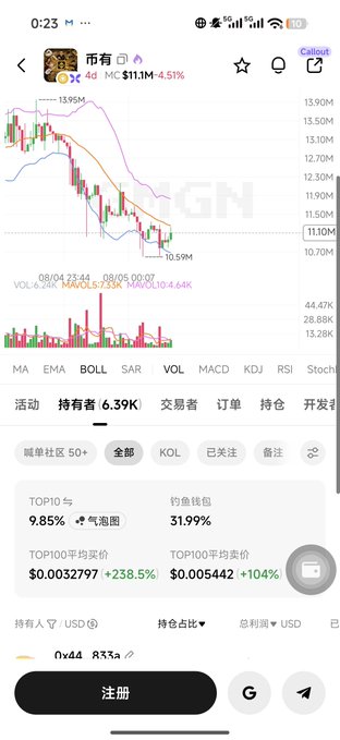 A mobile screenshot of the GMGN trading interface for token "币有" (Biyou) on Solana, showing a sharp price decline from 13.95M to around 10.59M with a current price of $11.1M, down 4.51%, alongside holders (6.39K), top10 holding 9.85%, and a fish wallet holding 31.9%. The bearish candle chart and concentrated holdings visually reinforce the post's concern about stagnant early holders and the need for more active trading to break out of the downtrend.