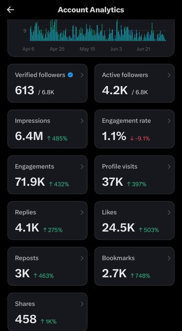 A screenshot of an X (Twitter) "Account Analytics" dashboard showing 3 months of growth from April 6 to late June, with 6.8K total followers, 6.4M impressions (+485%), 71.9K engagements (+432%), and 1.1% engagement rate (-9.1%). The metrics illustrate the user's notable account growth and reach expansion since beginning to share their daily trade analyses on the platform.