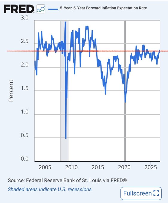 A FRED chart displaying the 5-Year, 5-Year Forward Inflation Expectation Rate from approximately 2005 to 2025, showing a long-term average near 2.3%.