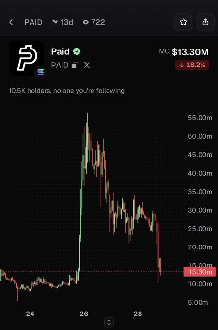 The image shows a price chart for the "Paid" (PAID) token with a market cap currently at $13.30M, down 18.2%, displaying a dramatic spike to around $50M followed by a sharp crash. The chart illustrates the volatile parabolic pump-and-dump pattern that likely prompted the post's commentary about returning to meme-based speculation.