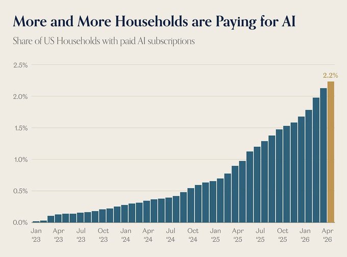 The bar chart titled "More and More Households are Paying for AI" shows the share of US households with paid AI subscriptions rising from near 0% in January 2023 to 2.2% by April 2026. The steady upward trend illustrates the post's point that as paid AI adoption grows among "normies" (general consumers), the current era of heavily subsidized AI pricing is ending, and users should prepare for higher token costs.