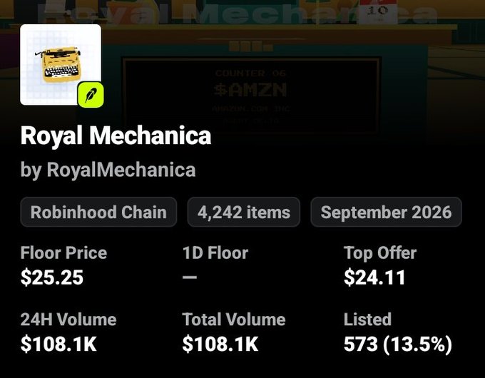 A screenshot of an NFT collection titled "Royal Mechanica" by RoyalMechanica, displaying a floor price of $25.25, top offer of $24.11, 4,242 items listed on the Robinhood Chain, and a 24H volume of $108.1K. The post suggests that despite earlier FUD labeling the project as risky or a potential rug pull, its strong trading volume and sizable listings prove it has gained traction, implying those who dismissed it "missed out."