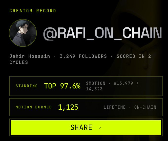 A 'Creator Record' profile card for @RAFI_ON_CHAIN (Jahir Hossain) showing 3,249 followers, ranked in the top 97.6% with 1,125 motion burned, featuring an anime-style avatar.