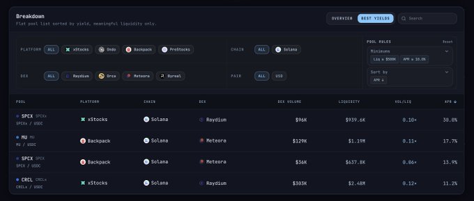 A screenshot of a 'Breakdown' dashboard showing flat pool lists sorted by yields, highlighting meaningful liquidity with metrics like Platform, Chain, DEX, Liquidity, Vol/Liq, and APR for pools such as SPCX/xStocks on Solana/Raydium.