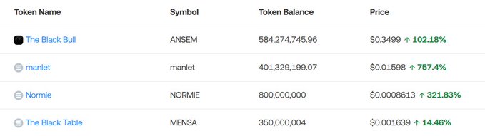 A token portfolio table showing The Black Bull (ANSEM) with 584,274,745.96 tokens at $0.3499 (+102.18%), manlet with 401,329,199.07 at $0.01598 (+757.4%), Normie (NORMIE) with 800,000,000 at $0.0008613 (+321.83%), and The Black Table (MENSA) with 350,000,004 at $0.001639 (+14.46%).