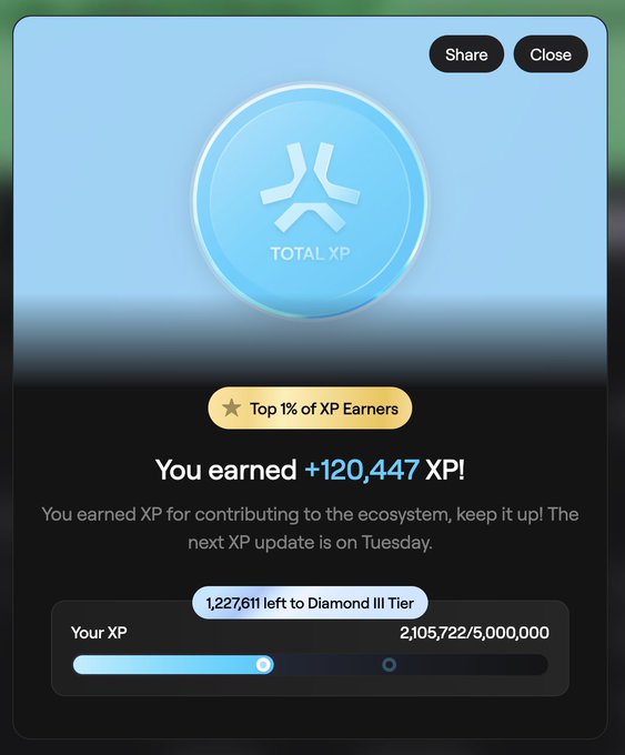A mobile app screen displays an XP rewards interface showing 'TOTAL XP' with a badge for 'Top 1% of XP Earners' and text reading 'You earned +120,447 XP!', indicating 1,227,611 XP left to reach Diamond III Tier out of 5,000,000.
