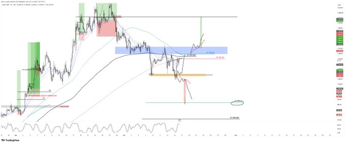 The image is an H4 TradingView chart of Zcash (ZEC/USD) showing price action with annotations indicating a "pullback under trend line," critical H4/D1 EMA/MA resistance zones, and a horizontal buy/sell level near 451.87, illustrating the post's analysis that ZEC is stuck below key H4 and D1 trend/EMA levels awaiting a reclaim for bullish confirmation.