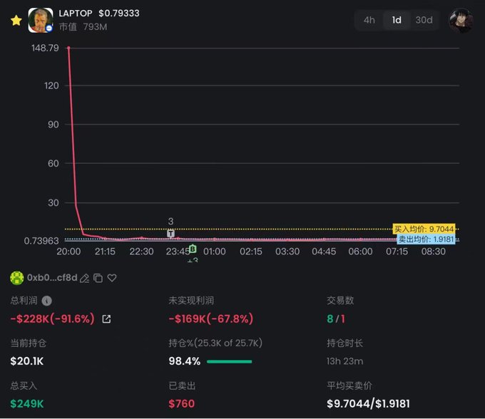 A trading chart shows the LAPTOP token ($LAPTOP) experiencing a dramatic crash from $148.79 down to $0.79 within minutes, with wallet 0xb0...cf8d showing a total loss of -$228K (-91.6%) after buying $249K worth and only selling $760 back, with a current position of $20.1K still held at 98.4% remaining.