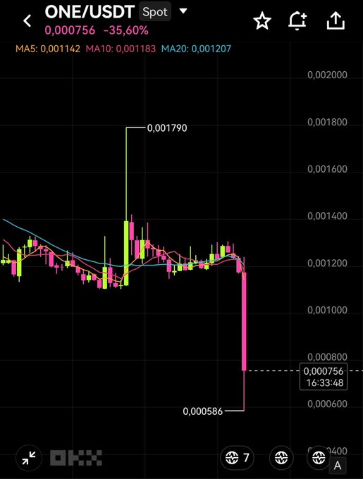 A candlestick chart showing ONE/USDT spot trading pair dropping 35.60% to 0.000756, with moving averages MA5, MA10, and MA20 displayed, showing a sharp decline from highs near 0.001790 to lows at 0.000586.