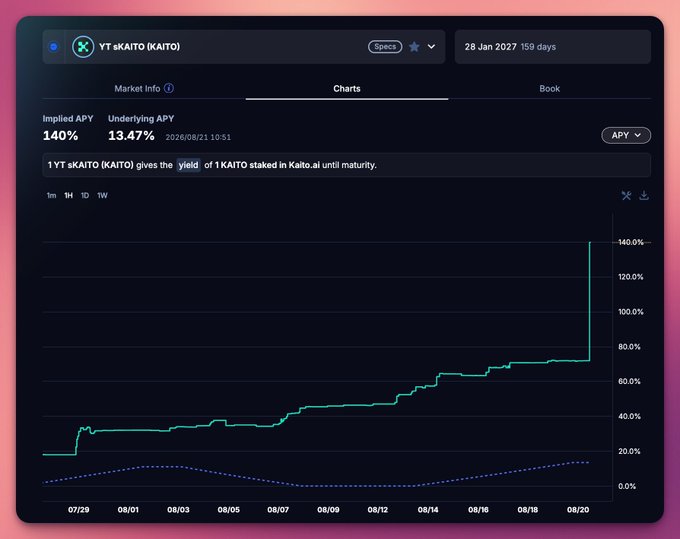A financial dashboard displays 'YT sKAITO (KAITO)' with an Implied APY of 140% and Underlying APY of 13.47%, showing a yield chart that spikes sharply upward to 140% on the right side.