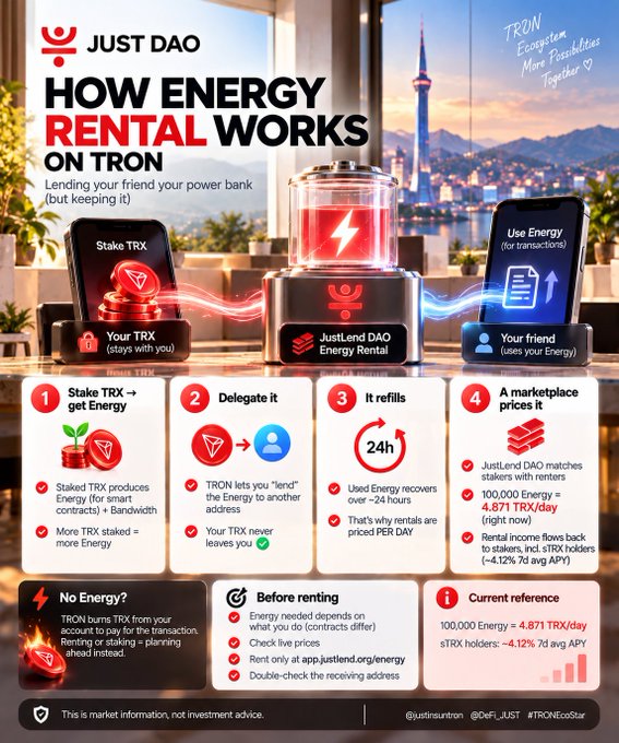 An infographic titled 'HOW ENERGY RENTAL WORKS ON TRON' by Just DAO, explaining the lending system where users stake TRX to earn Energy, with sections on staking, delegation, refills (24h), and marketplace pricing (100,000 Energy = 4.871 TRX/day).