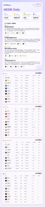 A vertical screenshot of a webpage titled 'MEME Daily' by 'PIP,' showing a ranking list of meme coins with numerical data and text descriptions.