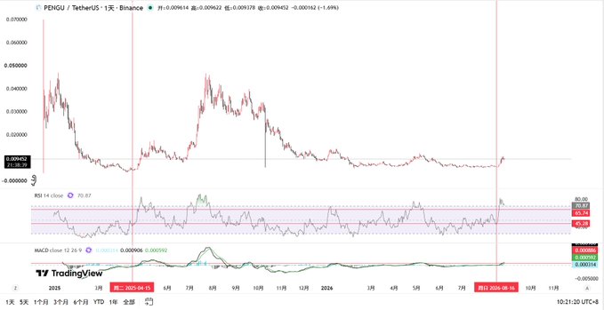 A TradingView chart shows PENGU/TetherUS price action with RSI and MACD indicators, showing a current price of 0.009432 and dated April 1, 2026.