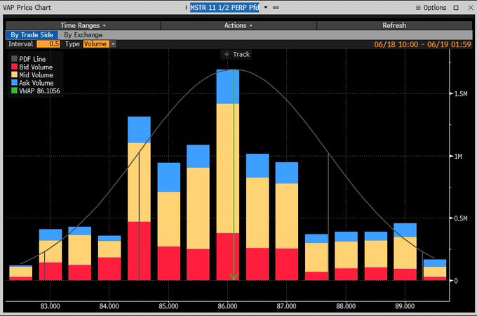 The image shows a graph of the stock market, with a black background displaying various stock prices over time. The graph has bars representing different stocks, each color indicating specific information about the stock's performance. The text "It'S serendipitous that the market is closed today so we can calmly reflect on yesterday'S $STRC price action" suggests that the image was taken during a period of low trading activity in the stock market. This could be an opportunity for investors to analyze and understand the factors influencing the market's behavior, such as economic indicators or news events. The post also mentions "Focus on what is in the image and how it relates to the post", which implies that the viewer should pay attention to the details of the graph and its context to gain insights into the stock market trends.