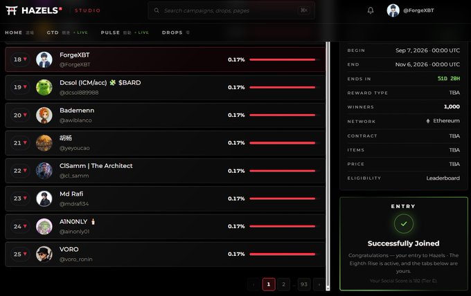 A screenshot of the Hazels Studio website displays a competition leaderboard for 'The Eighth Rise' campaign, showing 'Successfully Joined' for user @ForgeXBT with a Social Score of 180.