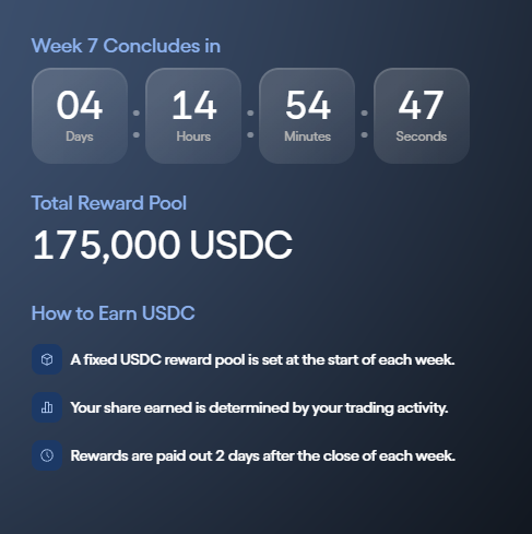 A reward pool countdown interface showing 'Week 7 Concludes in 04:14:54:47' with a total reward pool of 175,000 USDC and instructions on how to earn.