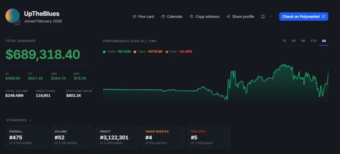A trading dashboard showing profile 'UpTheBlues' (joined February 2026) with total earnings of $689,318.40, total volume $246.49M, profit $3,122,301, overall ranking #475, and a performance chart.