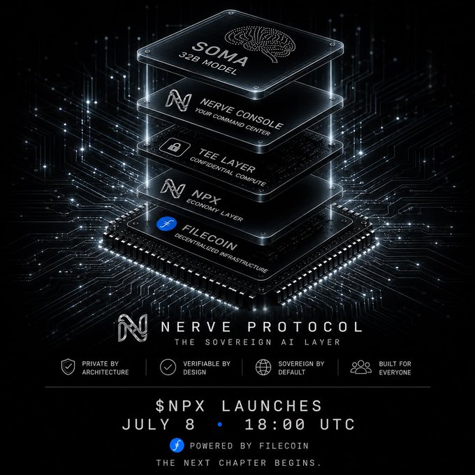 A sleek promotional graphic for Nerve Protocol features a stacked 3D diagram of its tech layers—Soma 32B Model, Nerve Console, TEE Layer, NPX Economy Layer, and Filecoin—above the launch announcement "$NPX LAUNCHES JULY 8 • 18:00 UTC," with four pillars at the bottom highlighting "Private by Architecture," "Verifiable by Design," "Sovereign by Default," and "Built for Everyone," reinforcing the post's message about the Filecoin-powered TEE-secured AI launch.