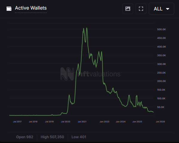 An NFT Valuations 'Active Wallets' chart showing a dramatic spike peaking around 2021-2022 at ~500K before declining sharply, with stats: Open 982, High 507,350, Low 401.