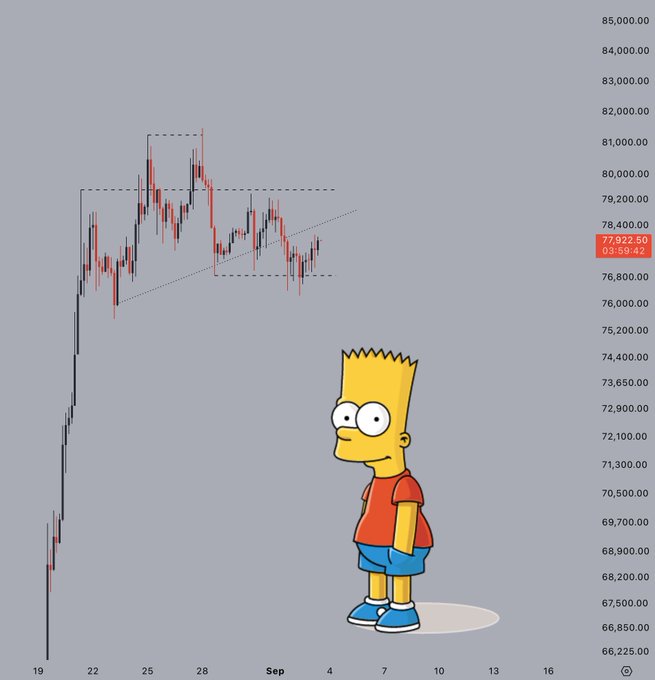 Bart Simpson stands in front of a Bitcoin (BTC) candlestick chart showing price action around the $77,922 range, with dotted trendlines and rectangles highlighting a sideways consolidation pattern between roughly $77,000 and $81,000, visually reinforcing the post's caution about uncertain price direction and the risk of getting "chopped up" in choppy, range-bound market conditions.