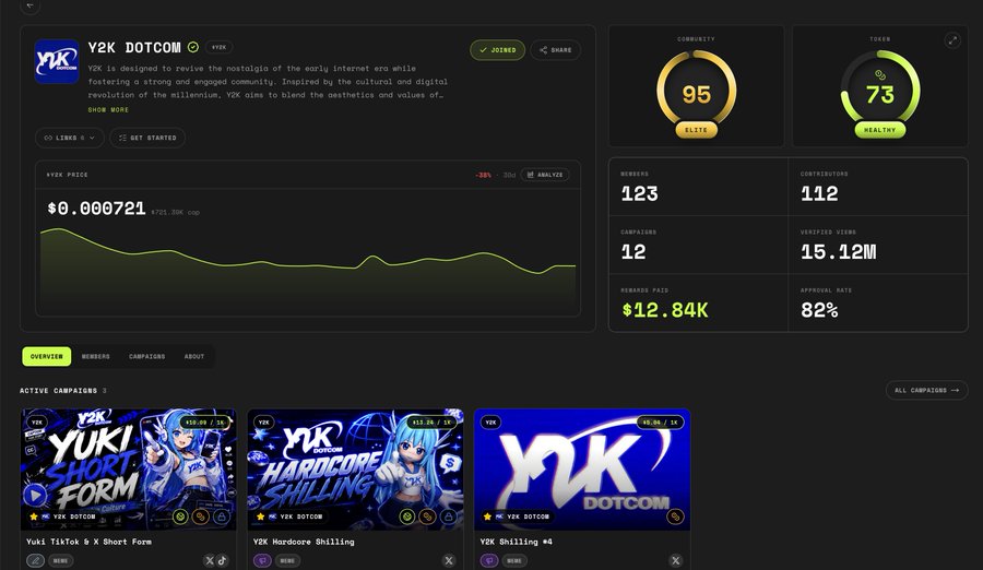 A dashboard for Y2K DOTCOM showing a community score of 95 (Elite), token health of 73, $Y2K price at $0.000721, and active campaigns including 'Yuki TikTok & X Short Form' and 'Y2K Hardcore Shilling'.