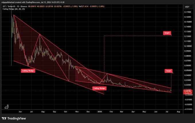A TradingView chart for the SXT/USDT pair on Binance, displaying a 'Falling Wedge' pattern with projected price targets marked on a bearish downward trend.