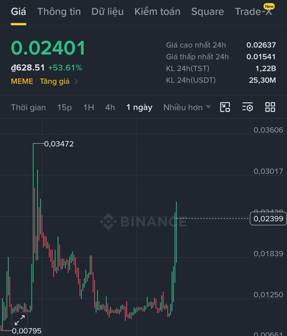 A Binance trading chart for the MEME token showing a price of 0.02401, a 24-hour gain of +53.61%, with a daily candlestick chart indicating significant volatility.