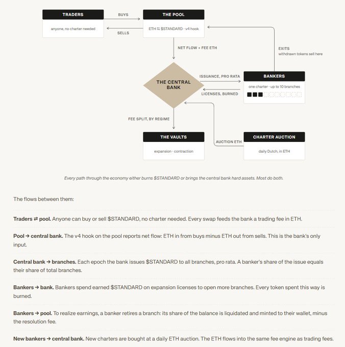 An economic flow diagram illustrating a token economy with entities like Traders, The Pool, The Central Bank, Bankers, The Vaults, and Charter Auction, detailing ETH and $STANDARD token flows.