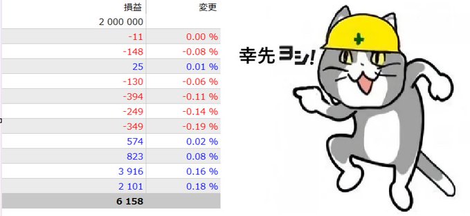 A financial table showing profit/loss values in red and blue with percentage changes is displayed next to a cartoon cat wearing a yellow hard hat with a green cross, accompanied by Japanese text reading '幸先ヨシ!'