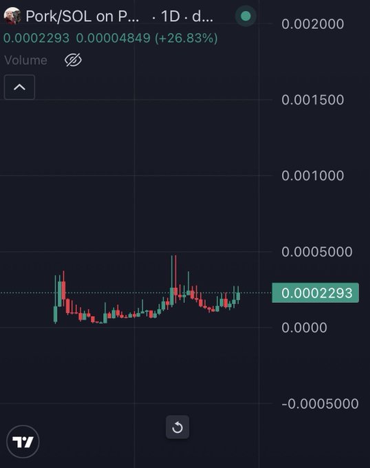 A 1D candlestick chart for Pork/SOL on Phantom DEX shows the token trading at 0.0002293, up 26.83% from 0.00004849, despite sideways consolidation over recent weeks. The chart visually supports the poster's mocking claim that holding this stagnant, low-volume bag requires "delusional bull" conviction.