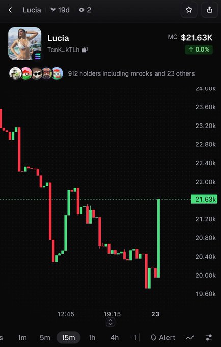 A cryptocurrency price chart for 'Lucia' (TcnK_kTLh) showing a market cap of $21.63K with 912 holders, displaying a downward-trending candlestick chart over a 15-minute interval.