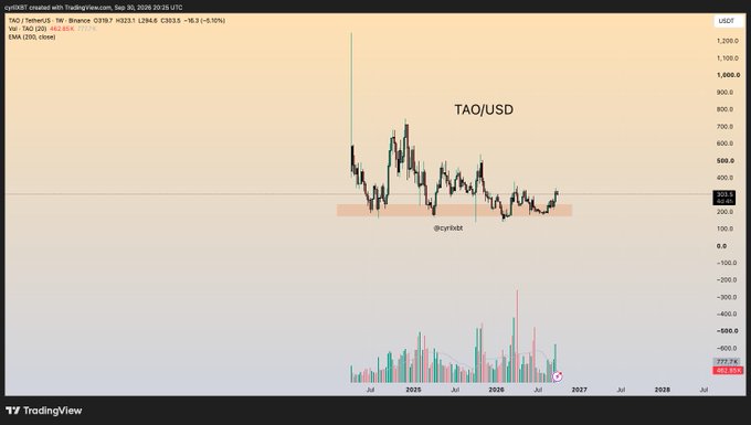 A TradingView candlestick chart for TAO/USD (Bittensor) showing price action and volume from 2025 to projected 2027, created by @cryptosX.