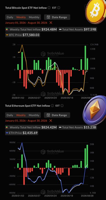 A SoSoValue dashboard displays weekly net inflows for US-listed crypto spot ETFs covering January 1 to August 30, 2026, showing Bitcoin ETFs with a weekly net inflow of $924.48M and $97.59B total net assets at a BTC price of $77,580.03, alongside Ethereum ETFs recording $824.42M weekly inflows with $15.23B total net assets at an ETH price of $2,435.69—both figures aligning directly with the accompanying Week 35 ETF cash flow summary.